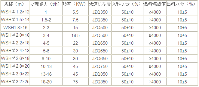 尾礦烘干機(jī)技術(shù)參數(shù)